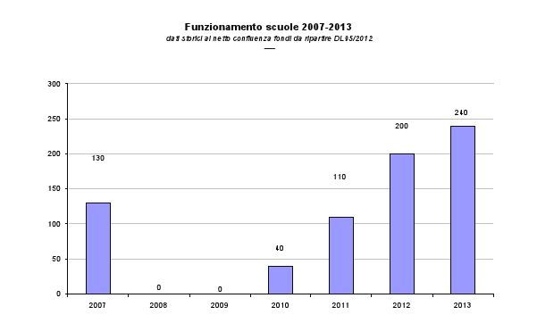 mancanza fondi ministero scuole