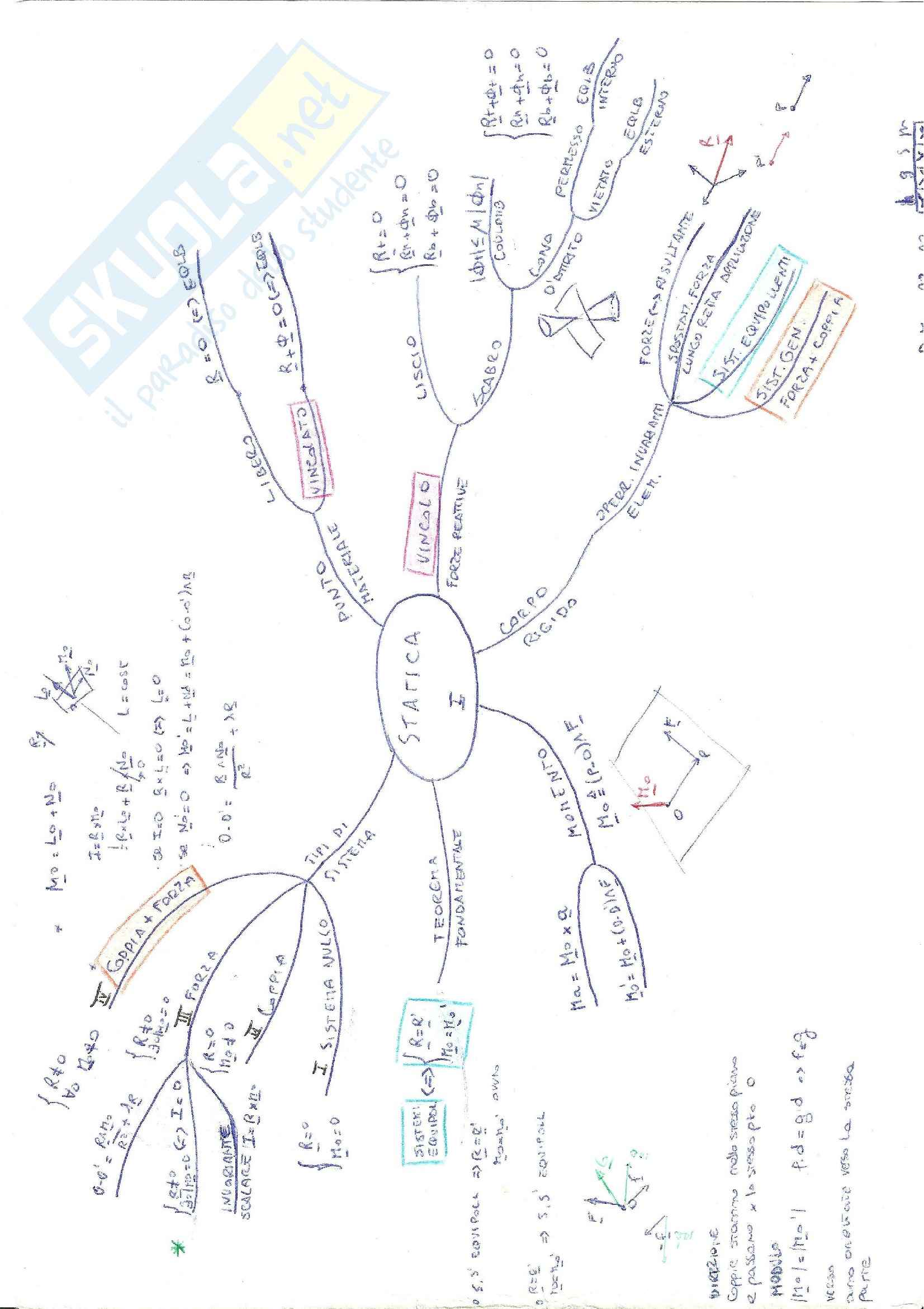 Schema meccanica razionale