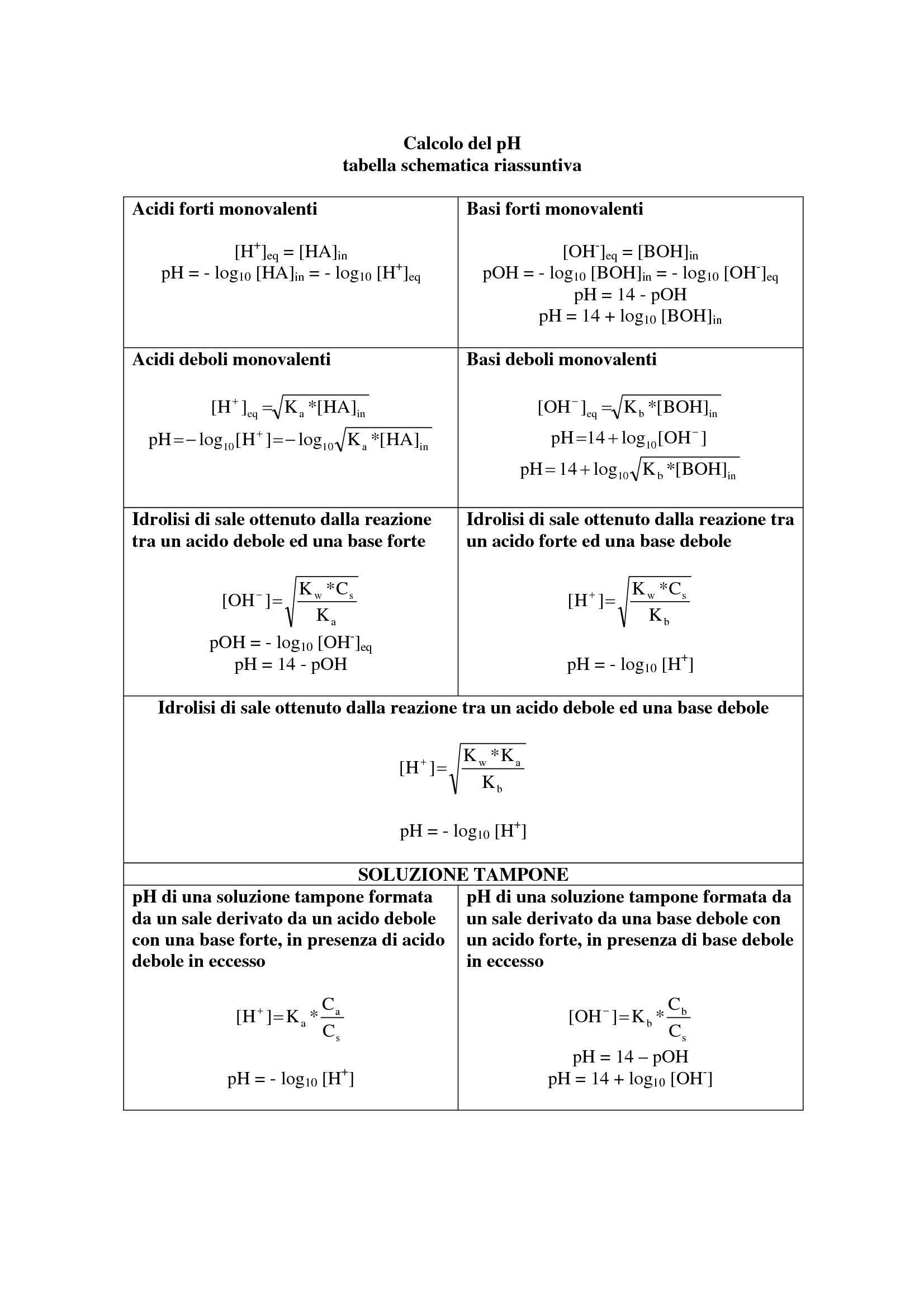 Schema riassuntivo sulla chimica