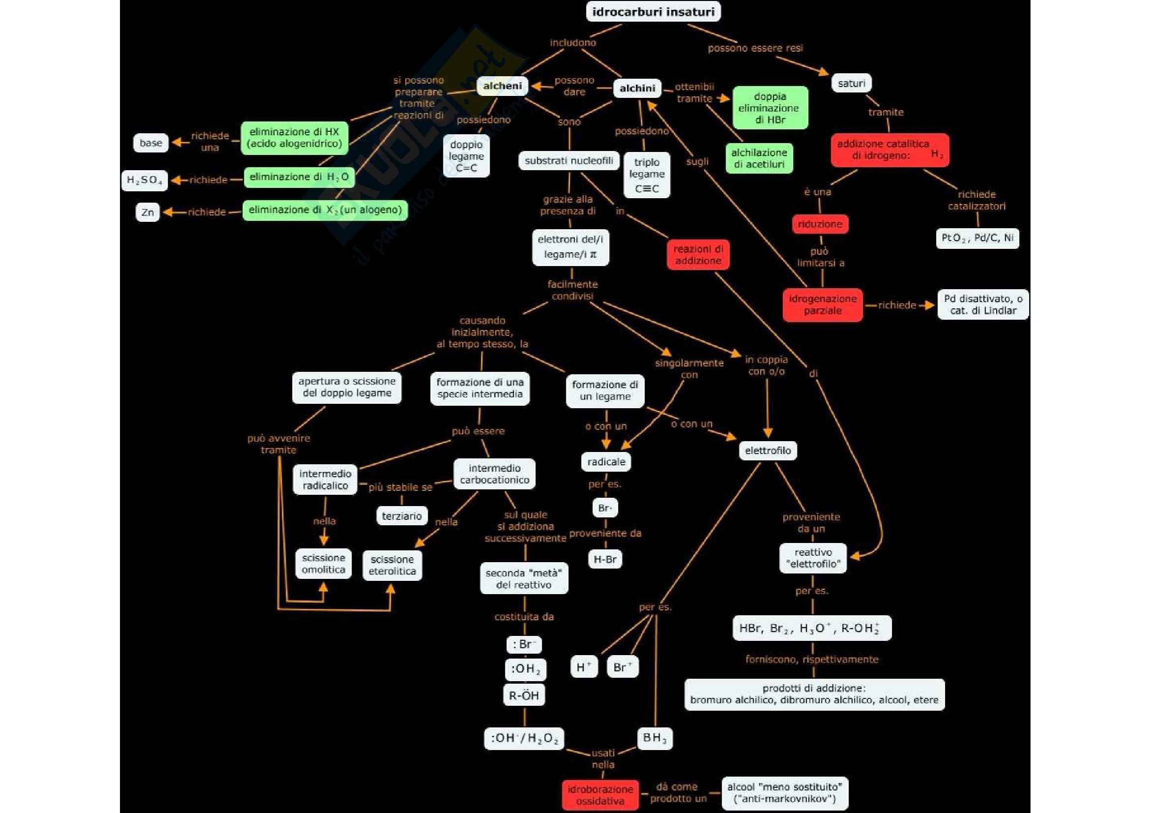 Riassunti schema reazioni organiche