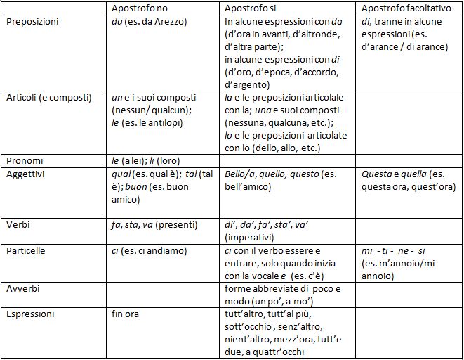 Maturita 19 Quando Si Usa Apostrofo E Accento