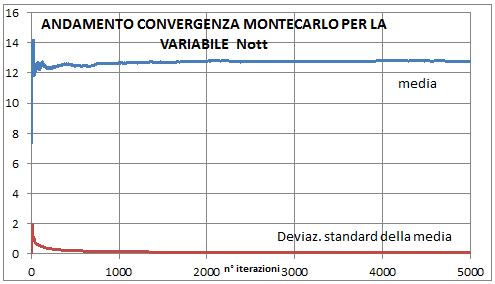 Andamento convergenza Montecarlo per la variabile N_ott