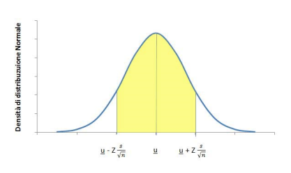 Densita di distribuzione Normale