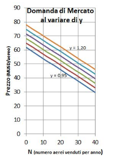 Domanda di mercato al variare di y