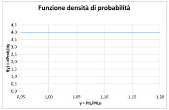 Funzione densità di probabilità