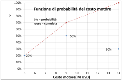 Funzione di probabilità deò costo motore