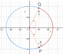 Disequazioni goniometriche: soluzione grafica