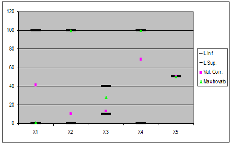 Diagramma soluzione col metodo Montecarlo del problema del miglioramento della qualità di vita
