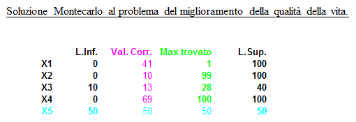 Soluzione col metodo Montecarlo al problema del miglioramento della qualità di vita