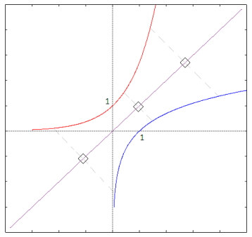 Grafici delle funzioni esponenziale e logaritmo