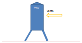 MAV e vento