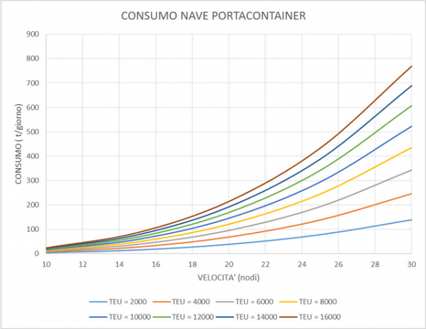 Consumo nave portacontainer