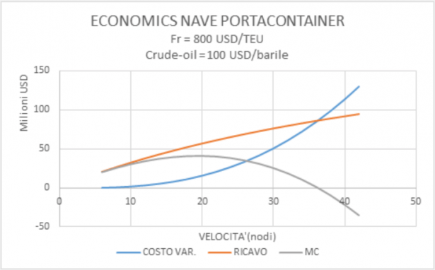 Economics nave portacontainer e prezzo petrolio a 100 dollari al barile