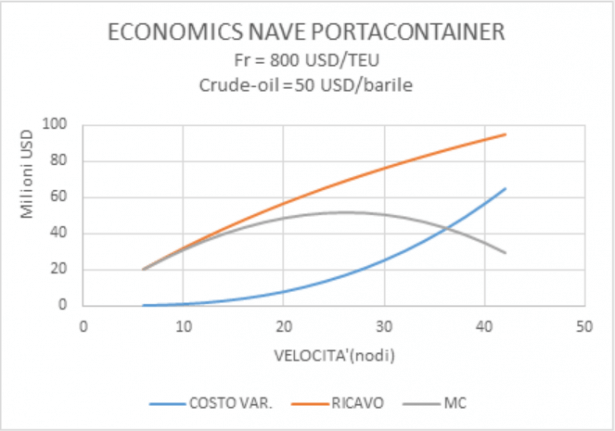 Economics nave portacontainer e prezzo petrolio a 50 dollari al barile