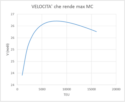 Grafico velocità che rende massimo il margine di contribuzione