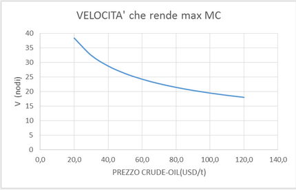 Grafico velocità che rende massimo il margine di contribuzione in funzione del prezzo del petrolio