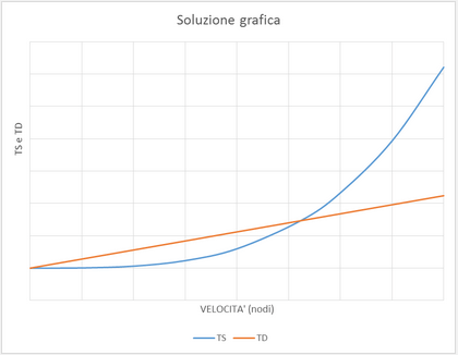 Soluzione grafica