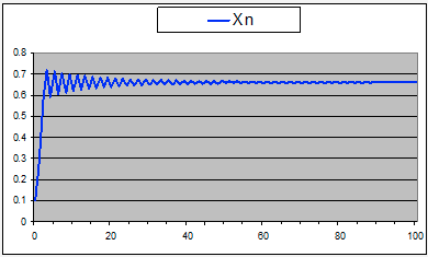 Andamento popolazione con k maggiore di 2 e minore di 3