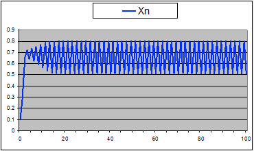 Andamento popolazione con k maggiore di 3 e minore di 3.45