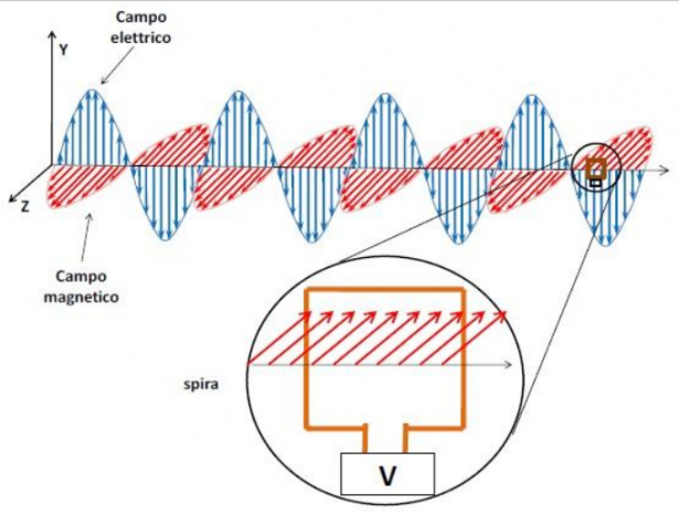 Schema di antenna ricevente semplificata