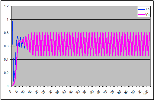 Coesistenza di 2 specie: grafico prime 100 iterazioni