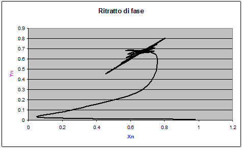 Coesistenza di 2 specie: ritratto fase prime 100 iterazioni