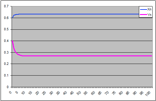 Coesistenza di 2 specie: simulazione 2 - grafico prime 100 iterazioni