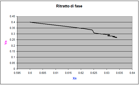 Coesistenza di 2 specie: simulazione 2 - ritratto fase prime 100 iterazioni