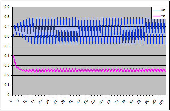 Coesistenza di 2 specie: simulazione 3 - grafico prime 100 iterazioni