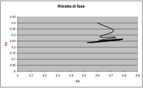 Coesistenza di 2 specie: simulazione 3 - ritratto fase prime 100 iterazioni