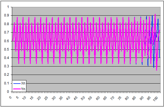 Coesistenza di 2 specie: simulazione 4 - grafico prime 100 iterazioni