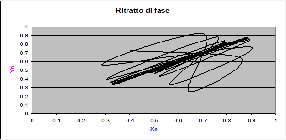 Coesistenza di 2 specie: simulazione 4 - ritratto fase prime 100 iterazioni