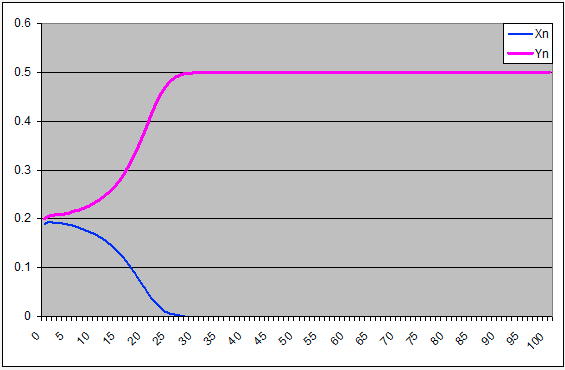 Competizione di cibo tra 2 specie: simulazione 2: grafico