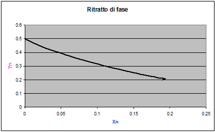 Competizione cibo tra 2 specie: simulazione 2 - ritratto fase