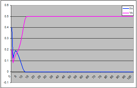 Competizione di cibo tra 2 specie: simulazione 3 - grafico prime 100 iterazioni