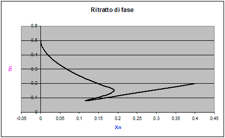 Competizione del cibo tra 2 specie: simulazione 3 ritratto fase