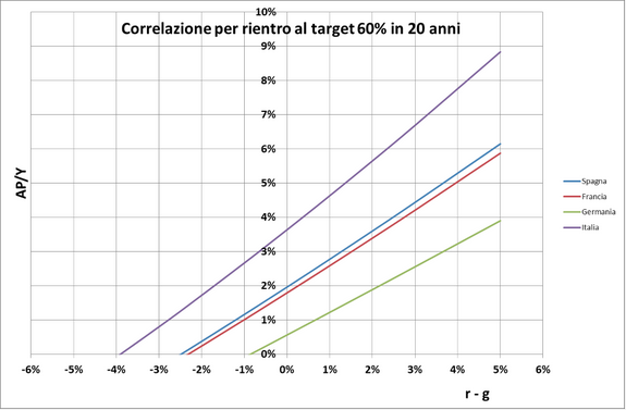 Correlazione per rientro al target 60% in 20 anni