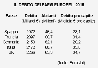 Il debito dei paesi europei - 2015