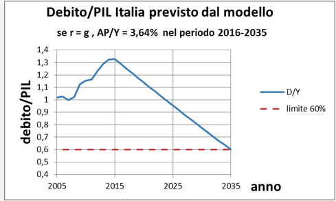 Debito/PIL per l'italia previsto dal modello