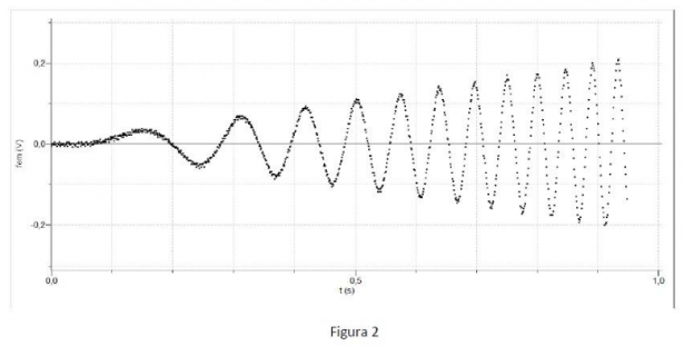 Problema 1 - Figura 1: grafico dati sperimentali