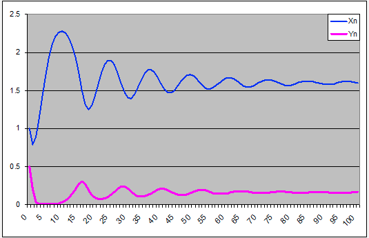 Modello Volterra: grafico prime 100 iterazioni