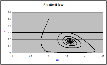 Modello Volterra: ritratto fase prime 100-iterazioni