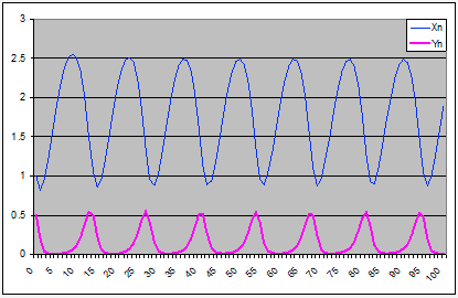 Modello Volterra: simulazione 2 - grafico prime 100 iterazioni