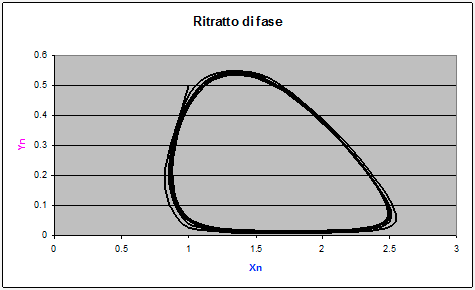 Modello Volterra: simulazione 2 - ritratto fase prime 100 iterazioni