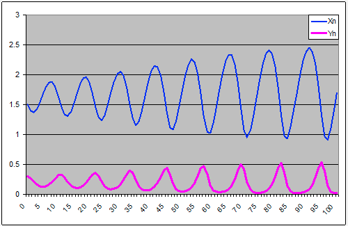 Modello Volterra: simulazione 3 - grafico prime 100 iterazioni