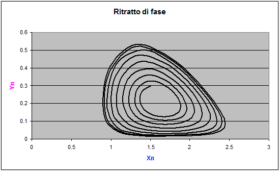 Modello Volterra: simulazione 3 - ritratto fase - prime 100 iterazioni