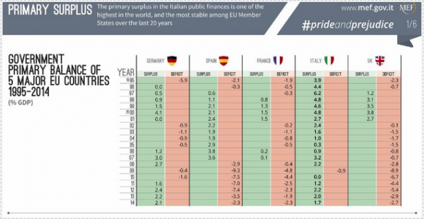 Primary Surplus