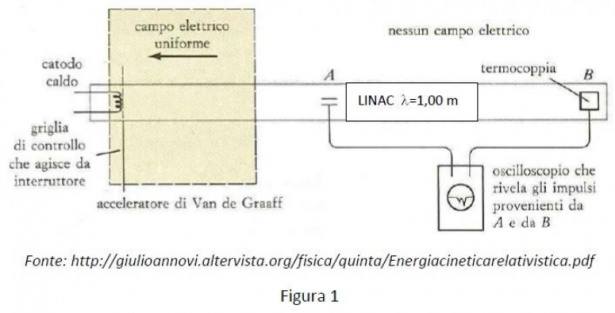 Problema 1 - Esperimento di W. Bertozzi