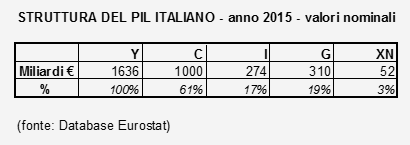 Struttura del PIL italiano per l'anno 2015