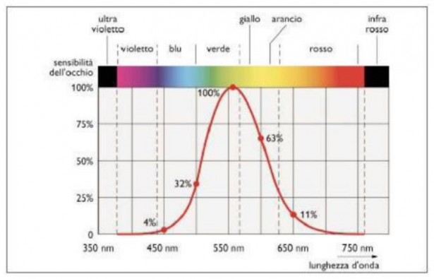 Variazione della percezione dell'occhio in funzione della lunghezza d'onda nello spettro visibile